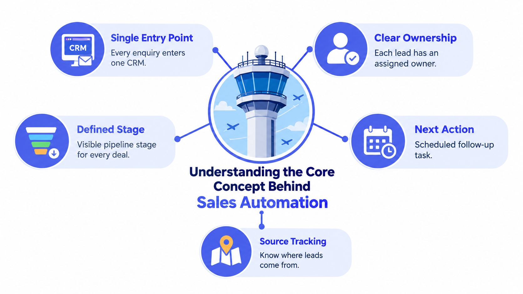 A diagram illustrating the core concepts behind sales automation using an air traffic control tower visual metaphor.