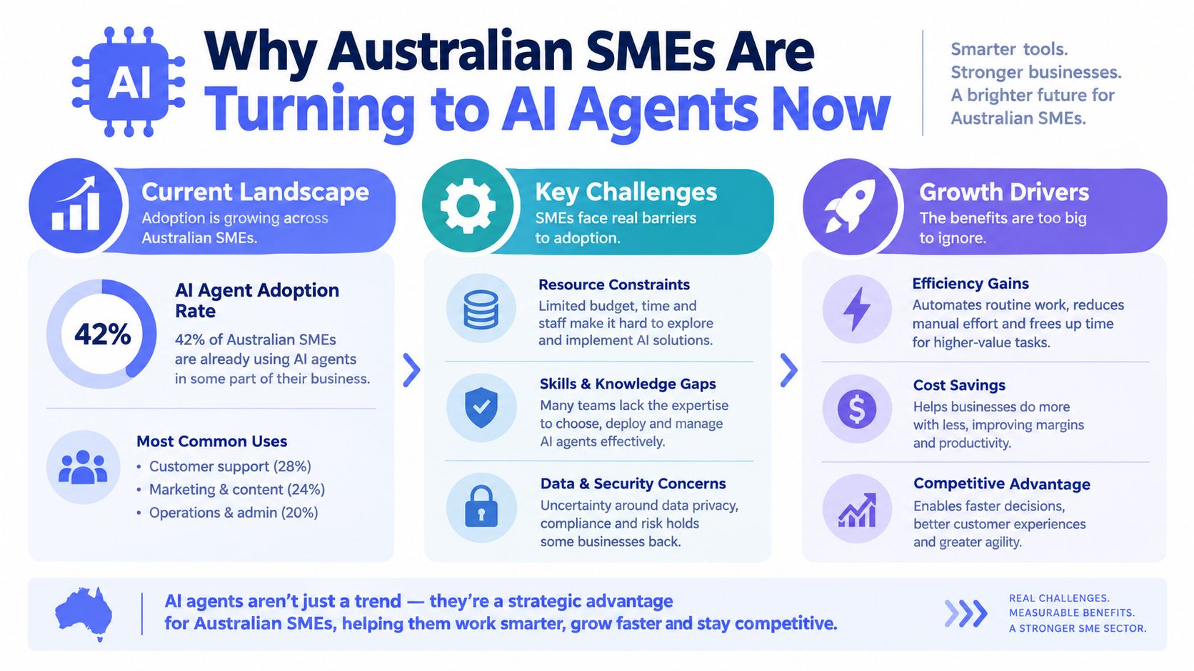 An infographic detailing the adoption rate, key challenges, and growth drivers for AI agents in Australian SMEs.