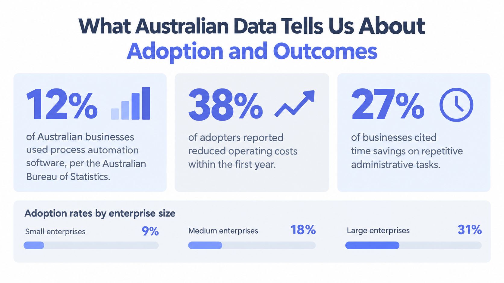 An infographic showing statistics on Australian business process automation adoption rates and reported operational benefits.