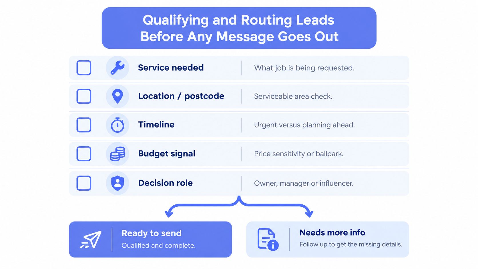 A flowchart showing the process of qualifying and routing leads before sending business messages to clients.
