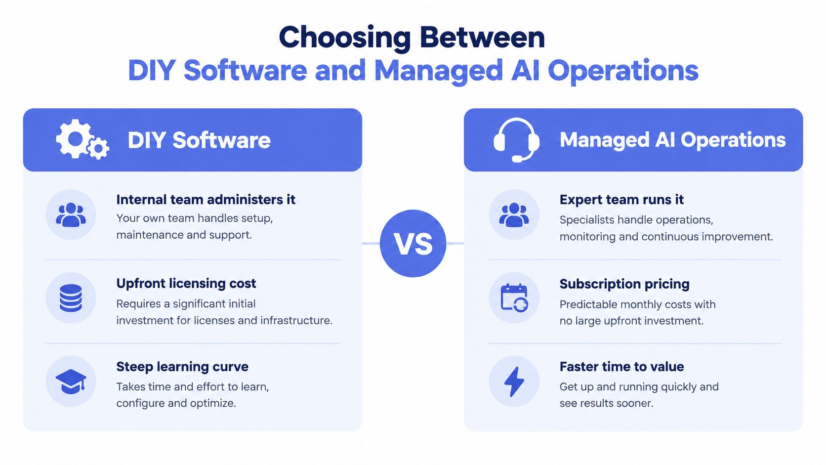 A comparison chart showing the pros and cons of choosing between DIY software and managed AI operations.