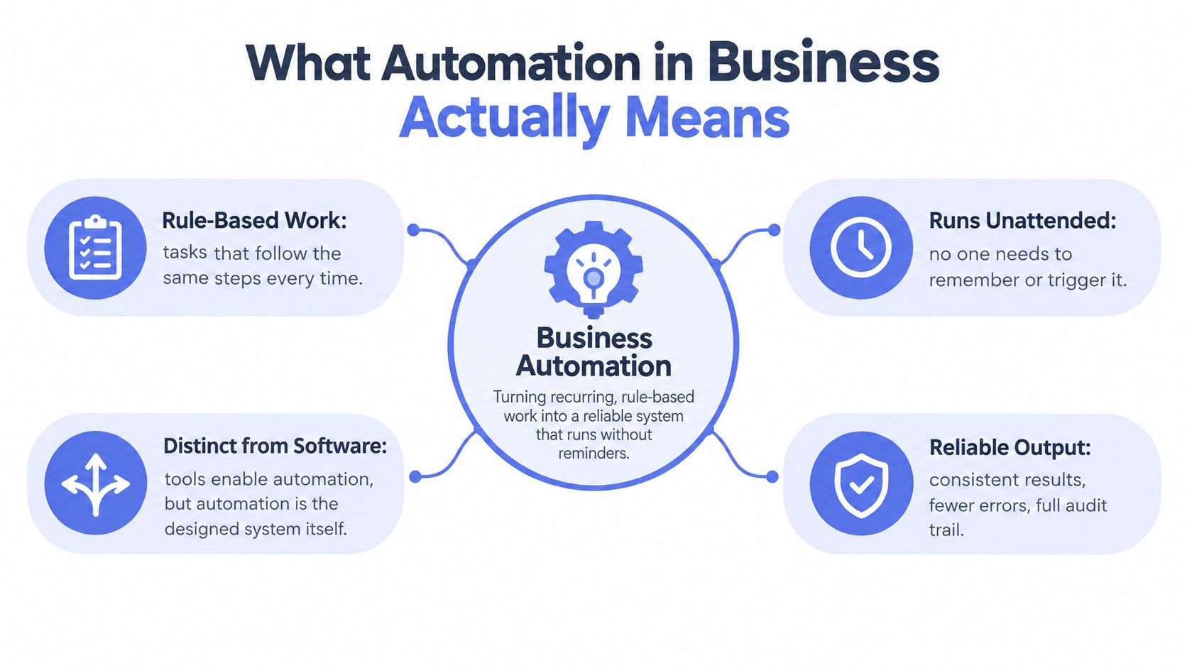A diagram explaining the core concepts of business automation including rule-based tasks, unattended operation, and reliable output.