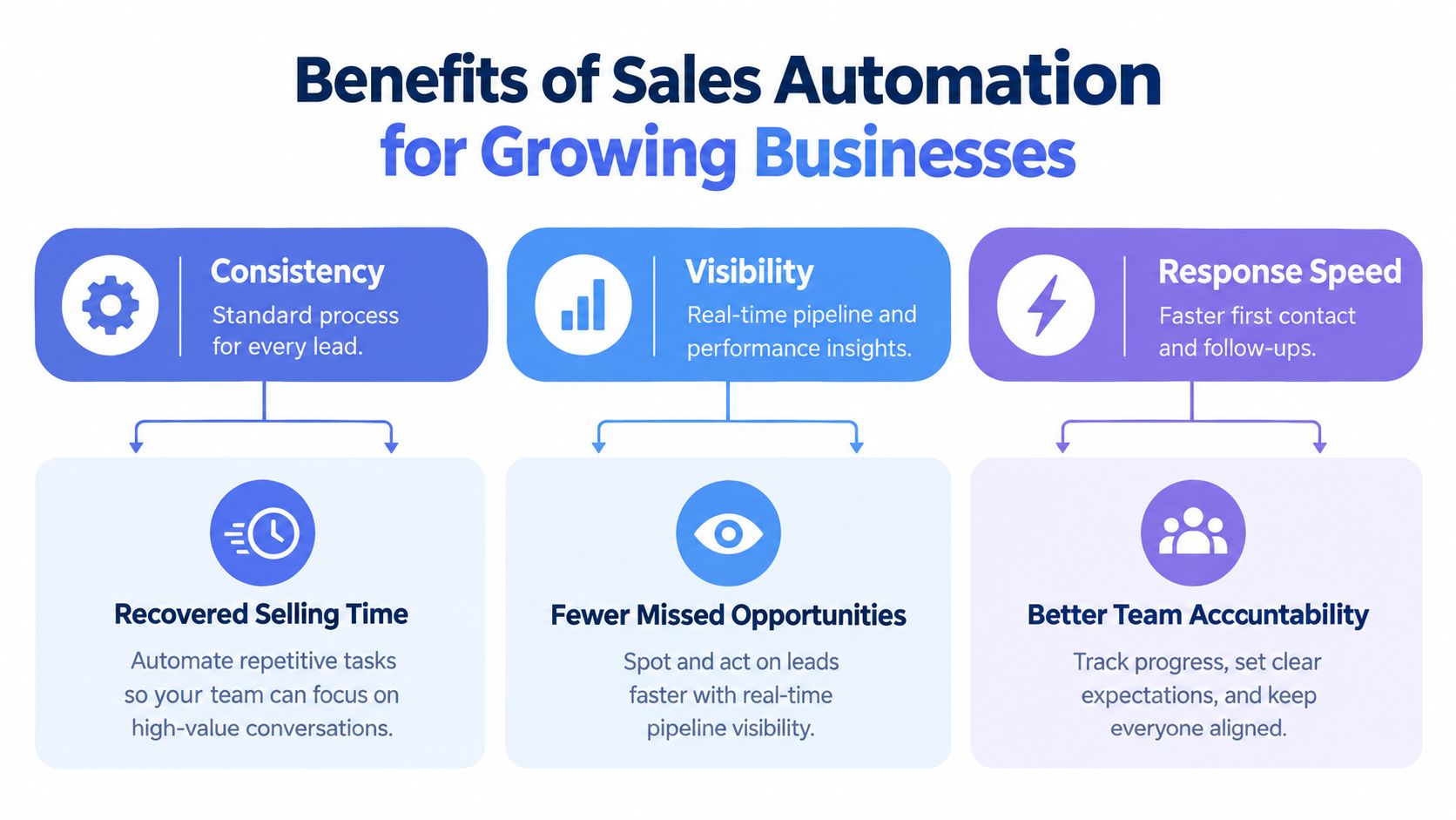 A diagram outlining the key benefits of sales automation for growing businesses, including efficiency and accountability.