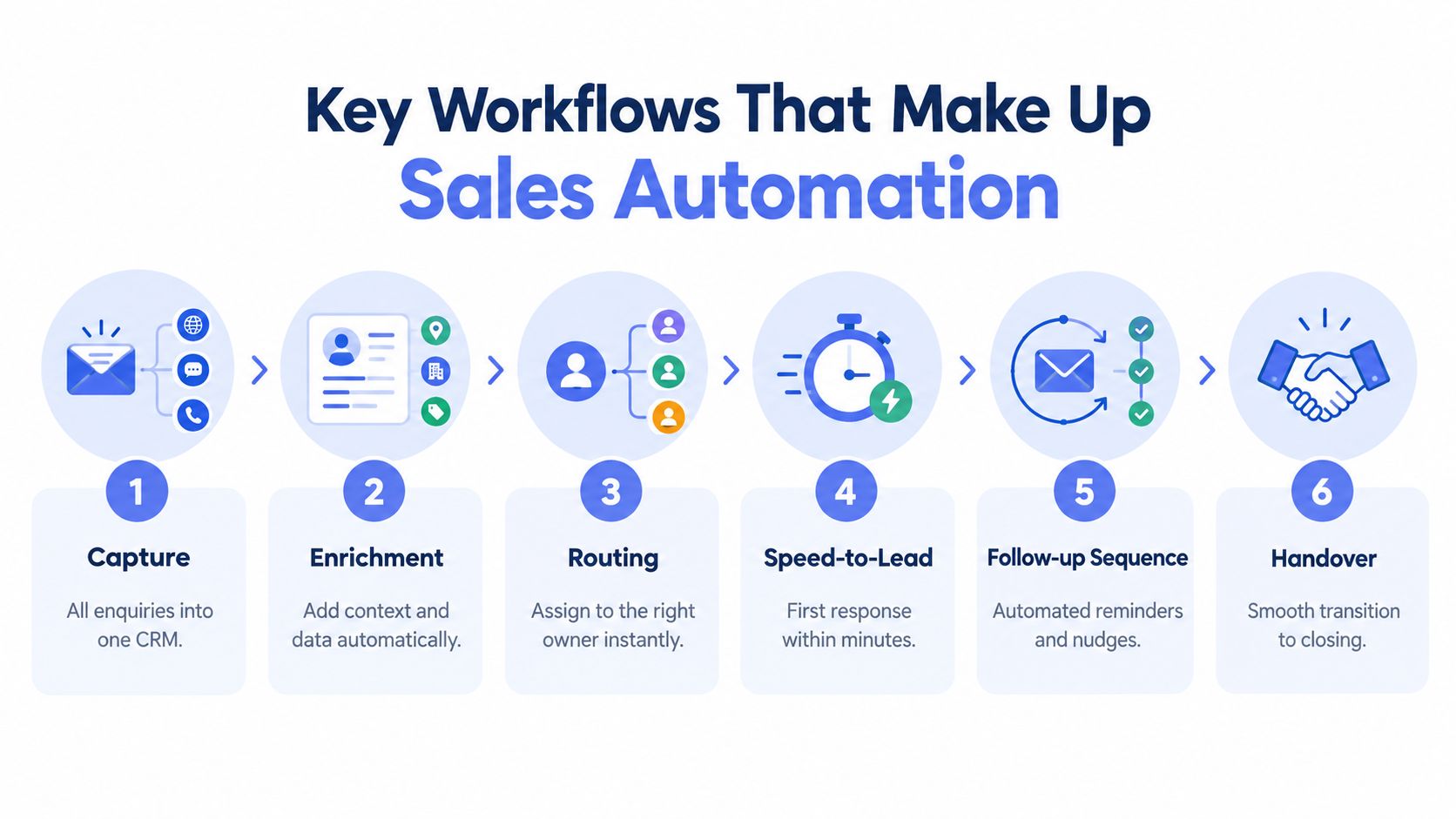 A diagram illustrating the six key workflows of sales automation from initial capture to final handover.
