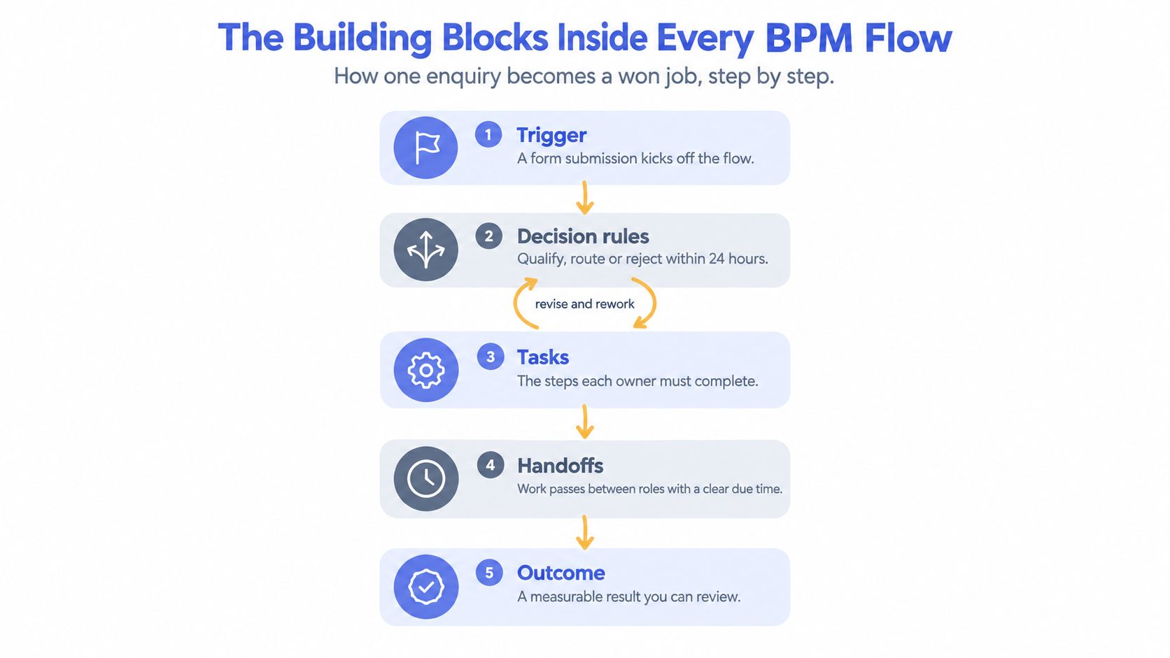 A diagram illustrating the five essential building blocks of a BPM flow for business processes.