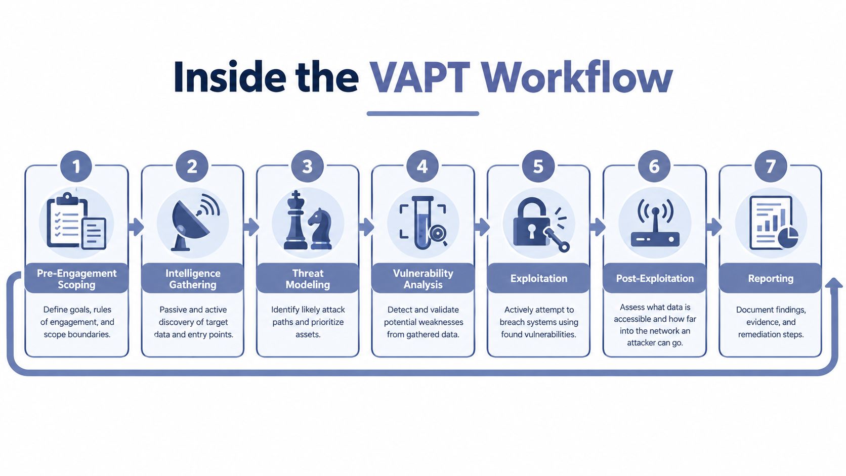 A seven-step flowchart illustrating the VAPT workflow process, starting from pre-engagement scoping to final reporting.
