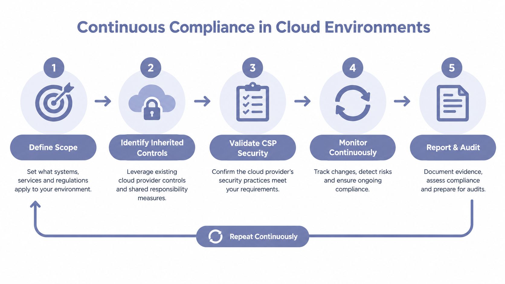Continuous Compliance in Cloud and Multi-Tenant Environments