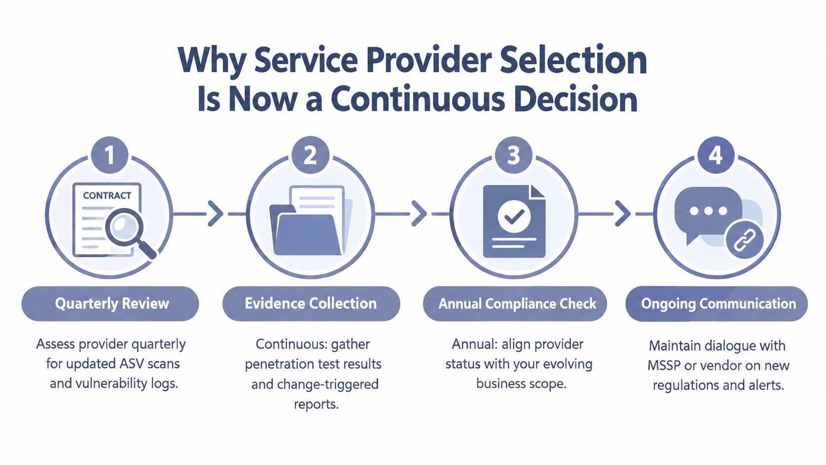 An infographic showing four steps for the continuous selection and evaluation of service providers in business.