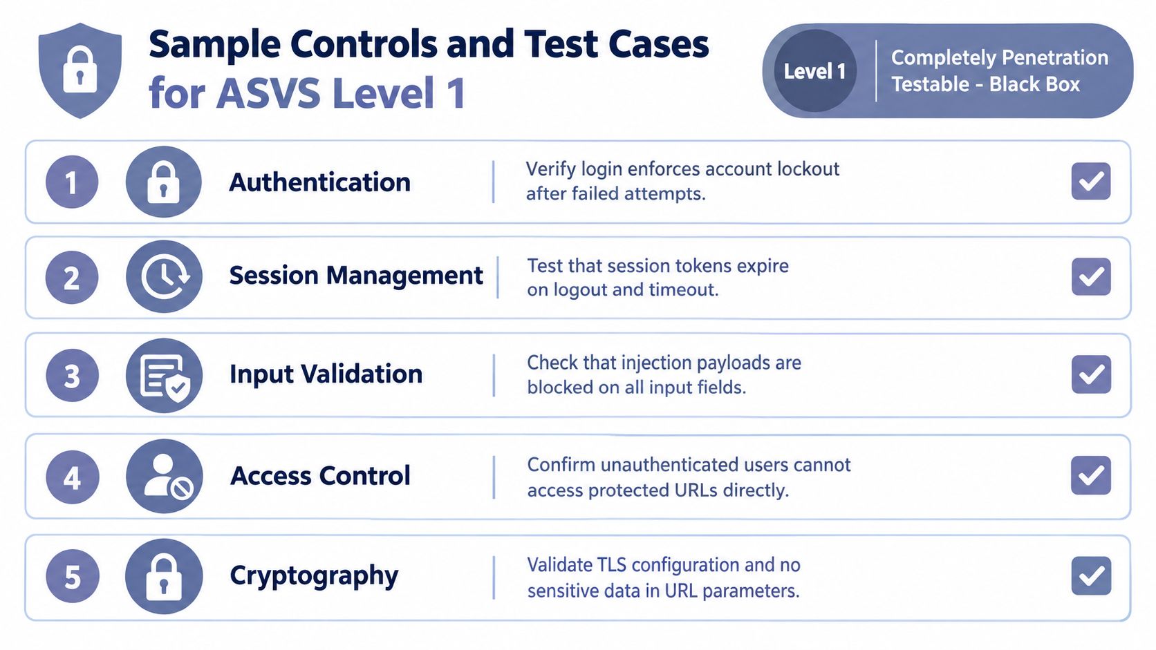A chart showing five key security controls and test cases for the ASVS Level 1 standard.