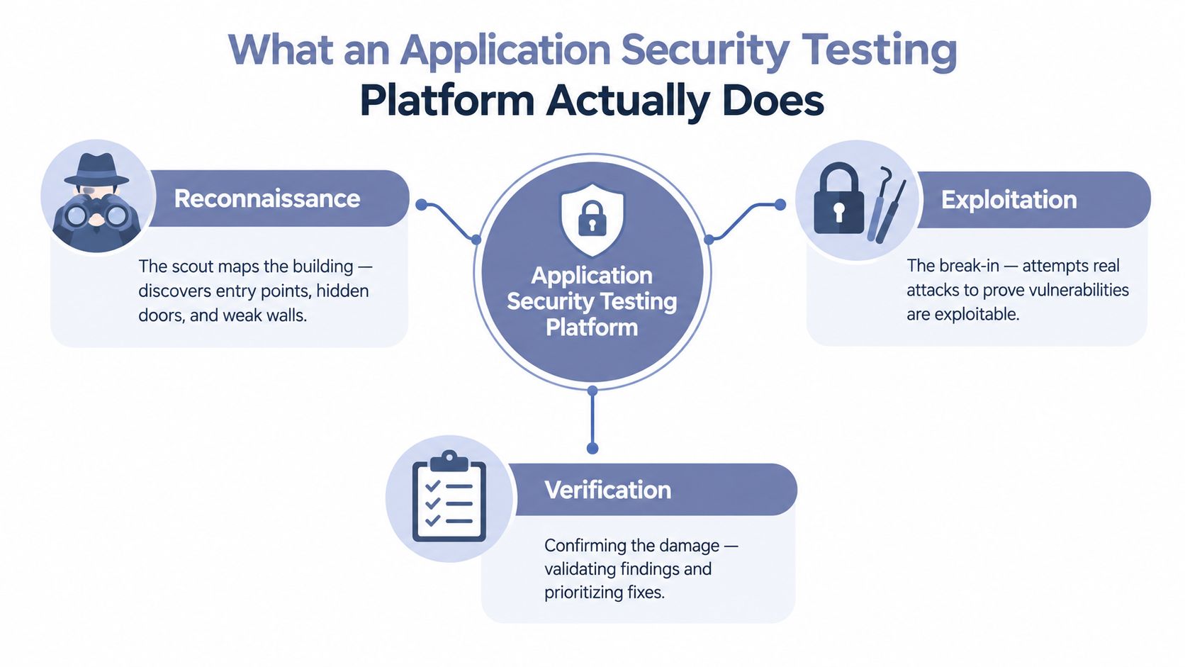 A diagram illustrating the three core functions of an application security testing platform: reconnaissance, exploitation, and verification.