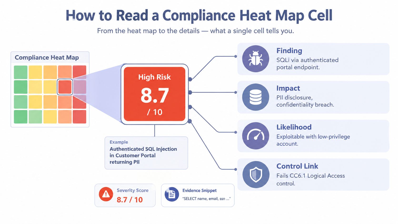 An infographic explaining how to interpret a compliance heat map cell with risk scores and details.