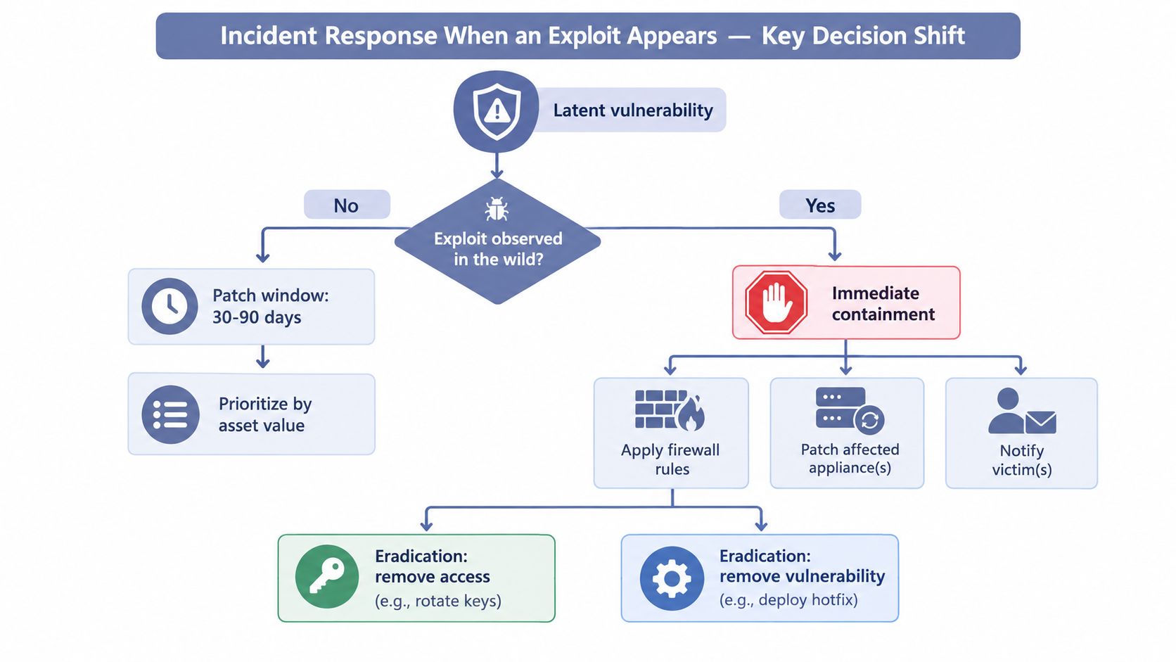 Flowchart illustrating the decision-making process for incident response when a latent vulnerability faces active exploit attempts.