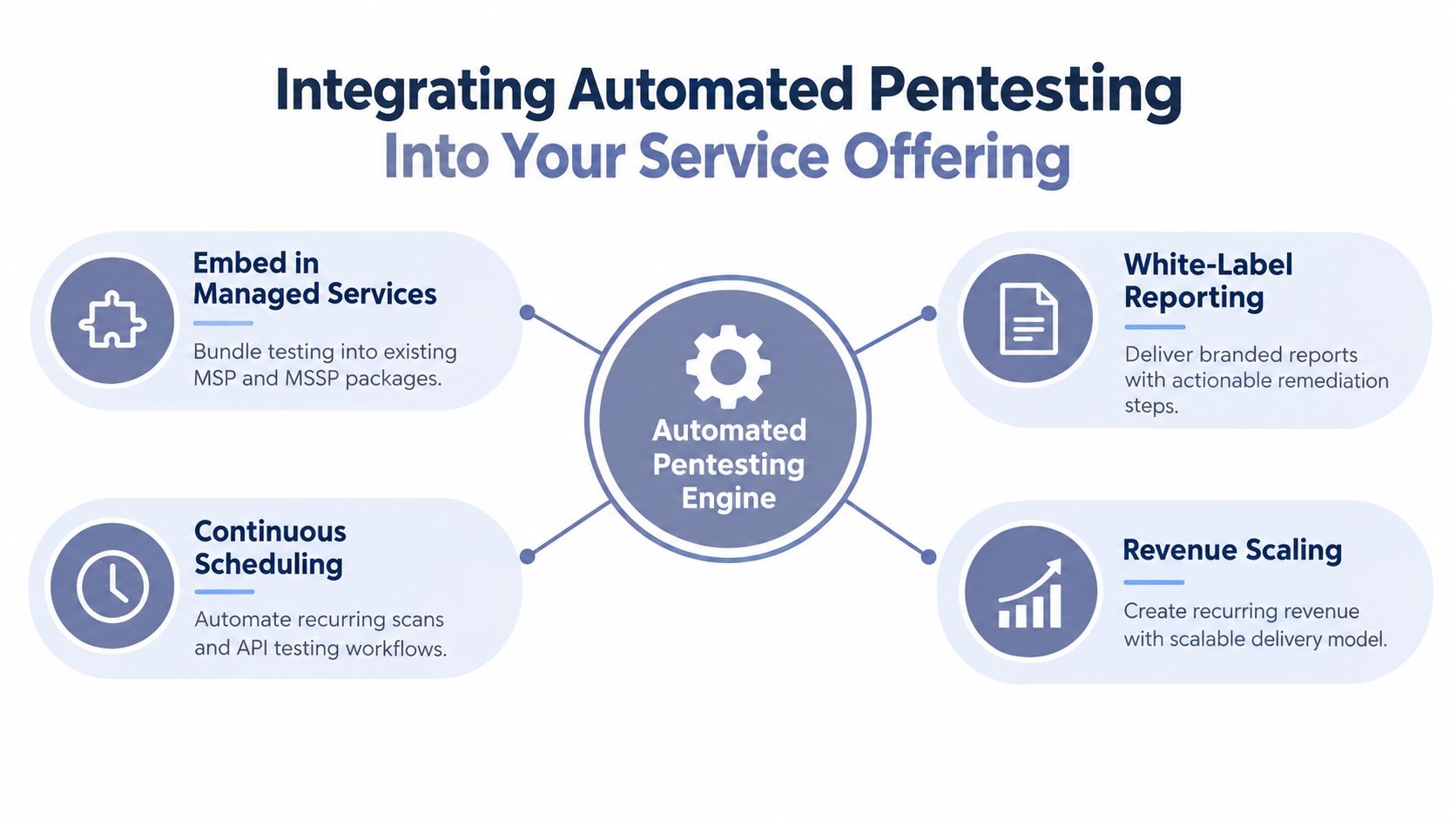 A diagram illustrating how to integrate an automated pentesting engine into managed security service offerings.