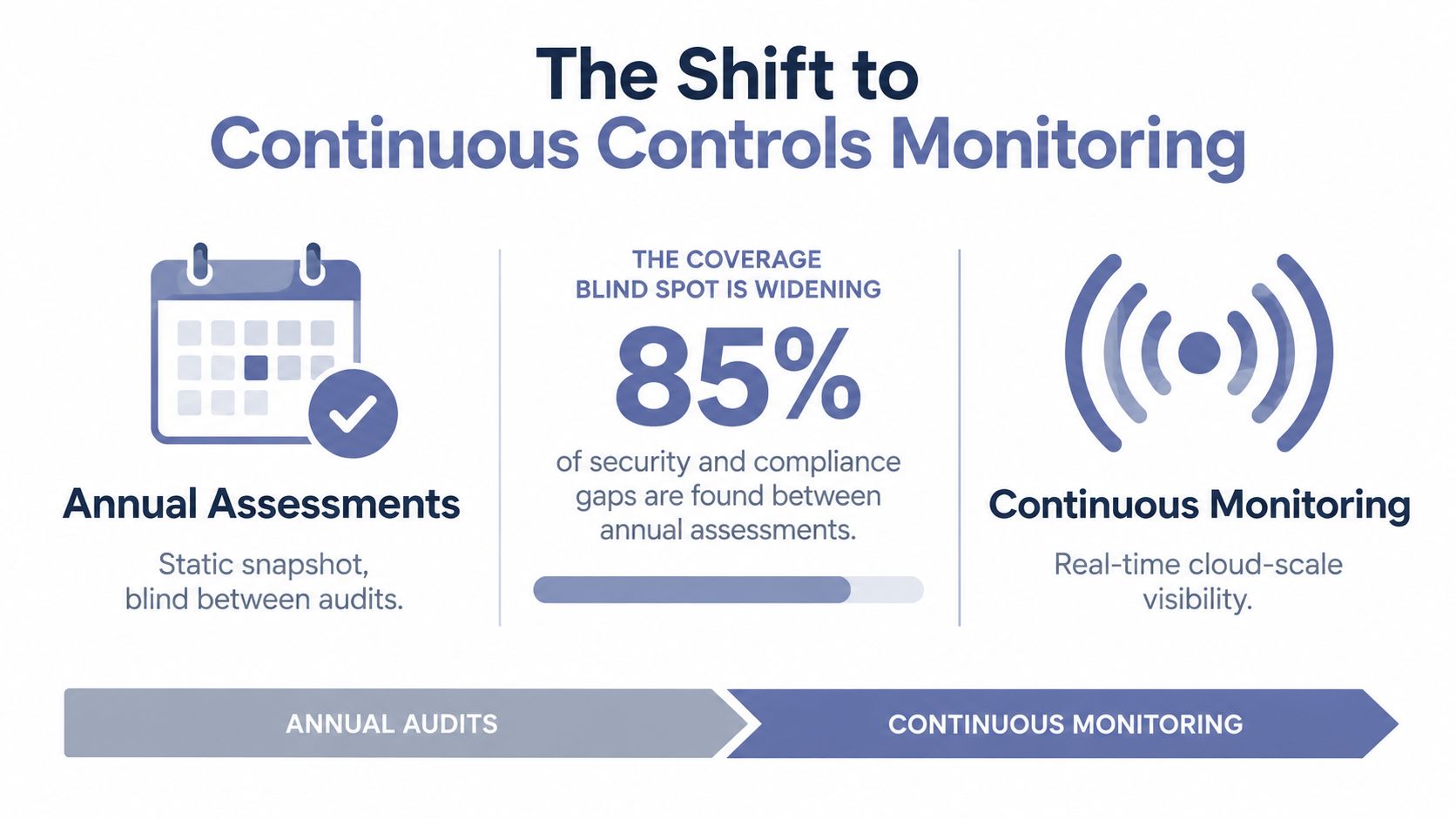 A graphic comparing traditional annual security assessments with modern continuous control monitoring and real-time cloud visibility.