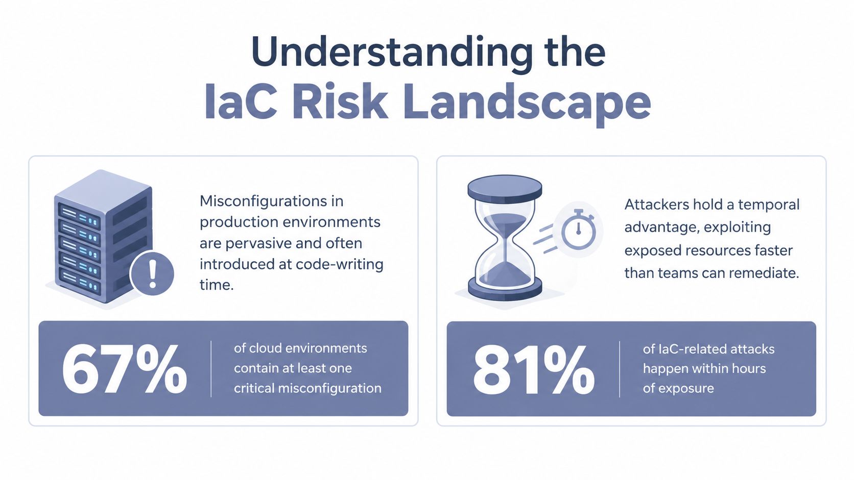 An infographic titled Understanding the IaC Risk Landscape highlighting security statistics and risks for cloud infrastructures.