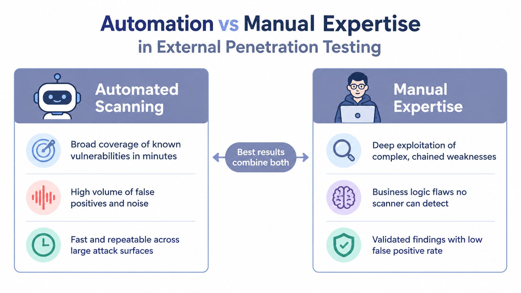 A comparison infographic showing the differences between automated scanning and manual expertise in external penetration testing.