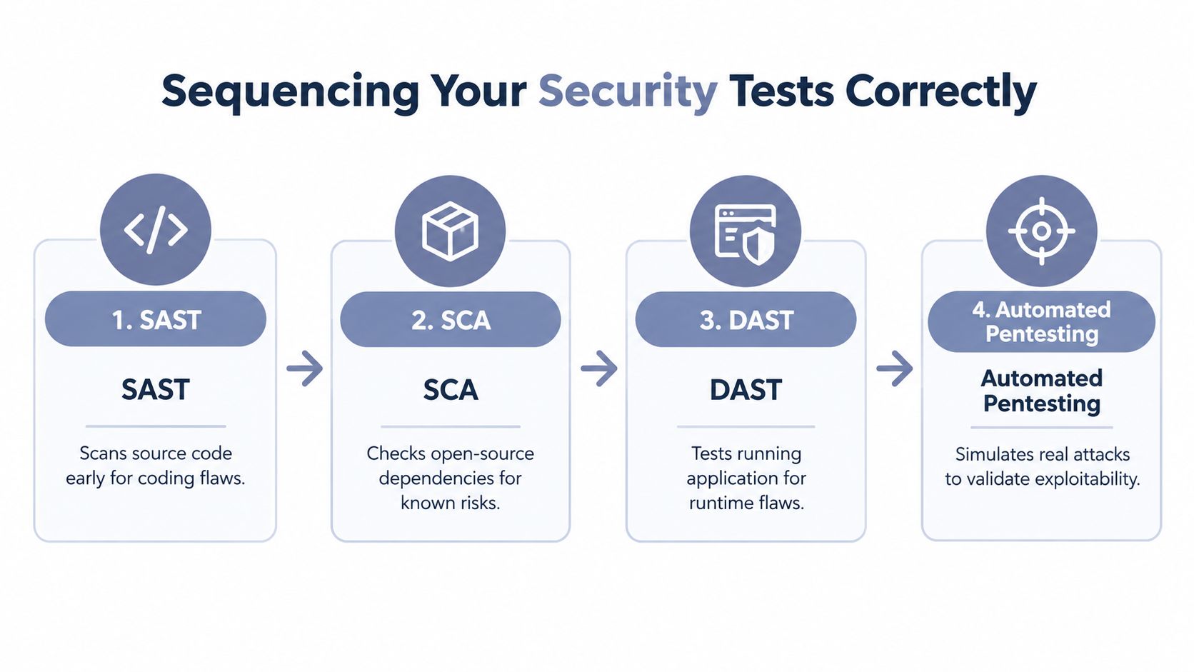 A diagram illustrating the correct sequence of security tests: SAST, SCA, DAST, and automated pentesting.