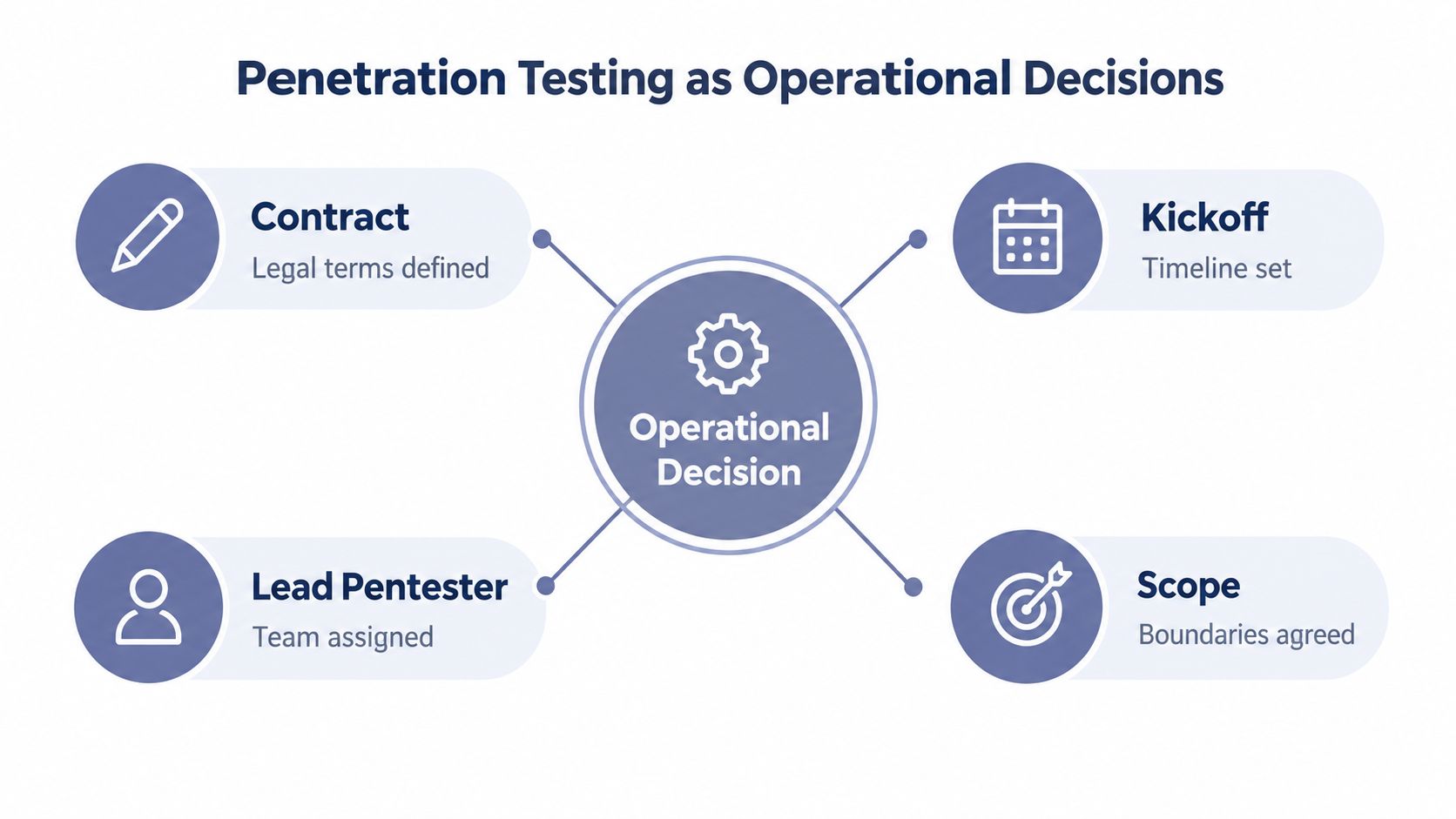 A diagram illustrating the operational decision-making process for conducting a professional cybersecurity penetration test.