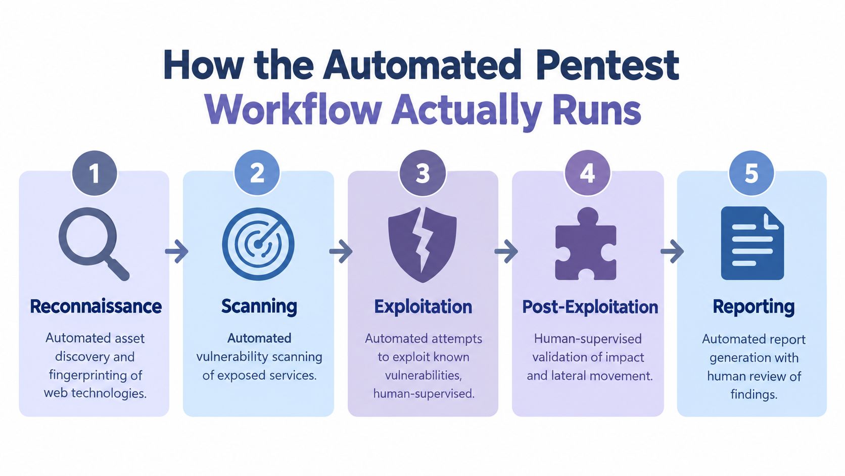 A five-step flowchart illustrating the automated penetration testing workflow from reconnaissance to final reporting.