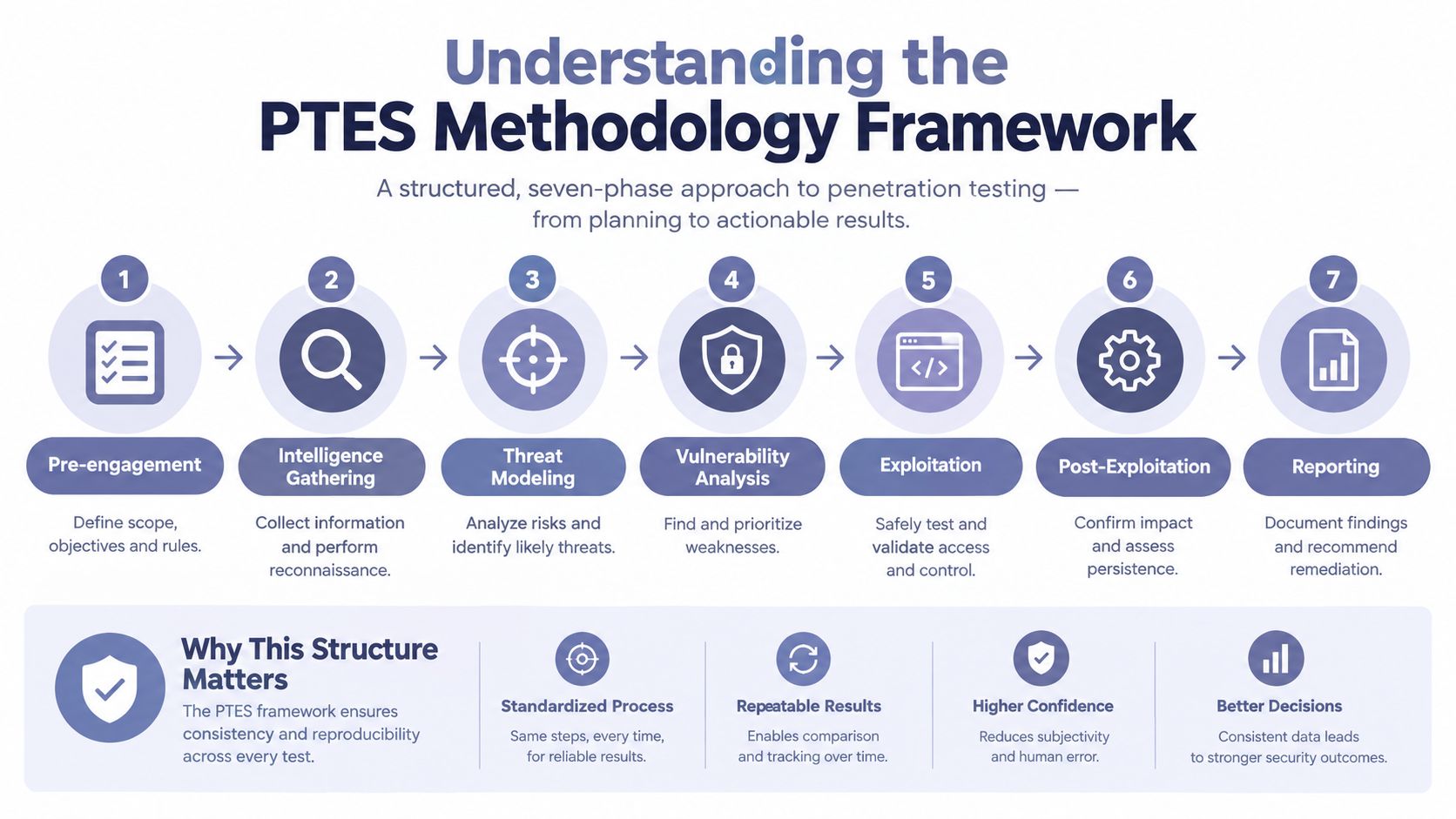 A diagram outlining the seven phases of the PTES penetration testing methodology framework from planning to reporting.