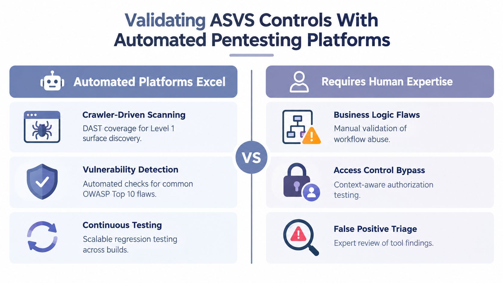 A comparison chart showing how automated pentesting platforms excel at scanning while human expertise is required for logic.