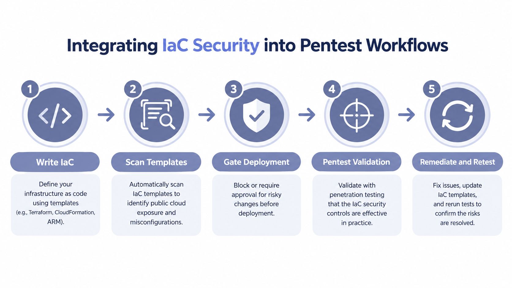 A five-step flowchart illustrating the process of integrating infrastructure as code security into penetration testing workflows.