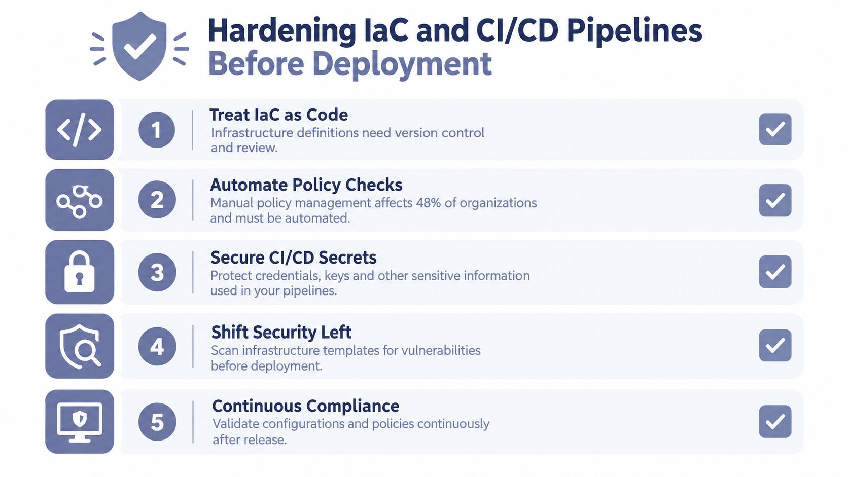 An infographic detailing five key steps to harden IaC and CI/CD pipelines before deployment.
