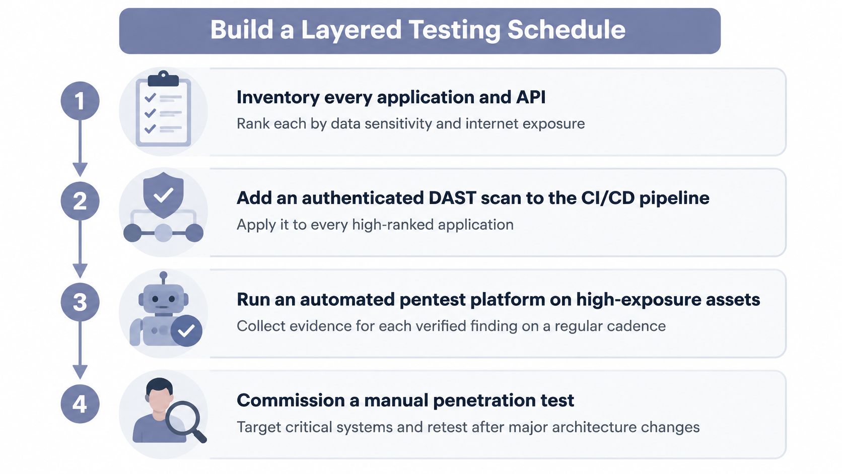 A four-step infographic illustrating a layered security testing strategy including inventory, DAST, automated pentesting, and manual testing.