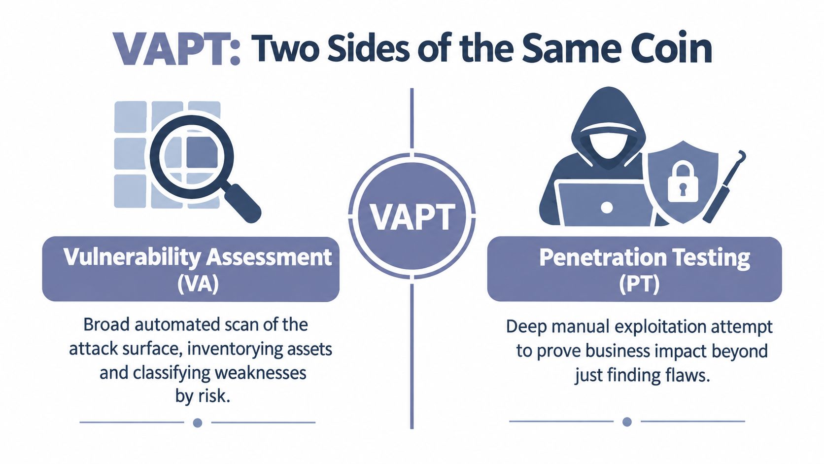A diagram comparing vulnerability assessment and penetration testing, representing two essential aspects of security auditing.