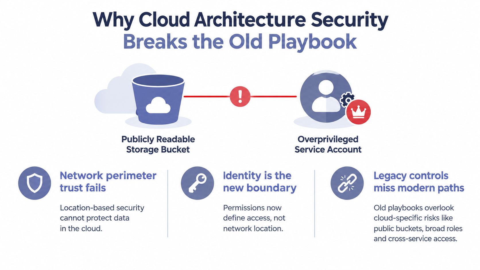 An infographic titled Why Cloud Architecture Security Breaks the Old Playbook explaining modern cloud security challenges.