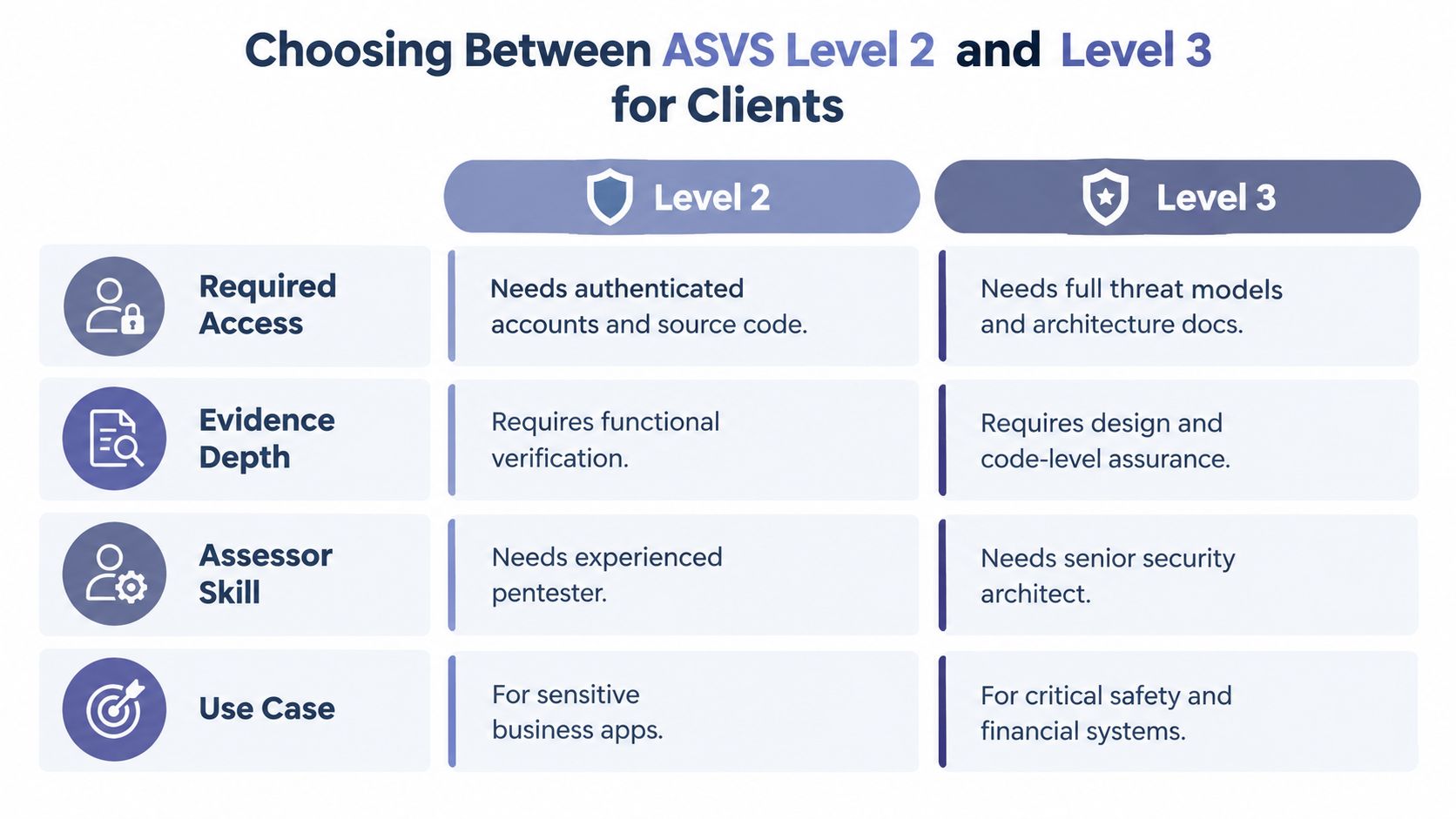 A comparison chart outlining the key differences between OWASP ASVS Level 2 and Level 3 standards.