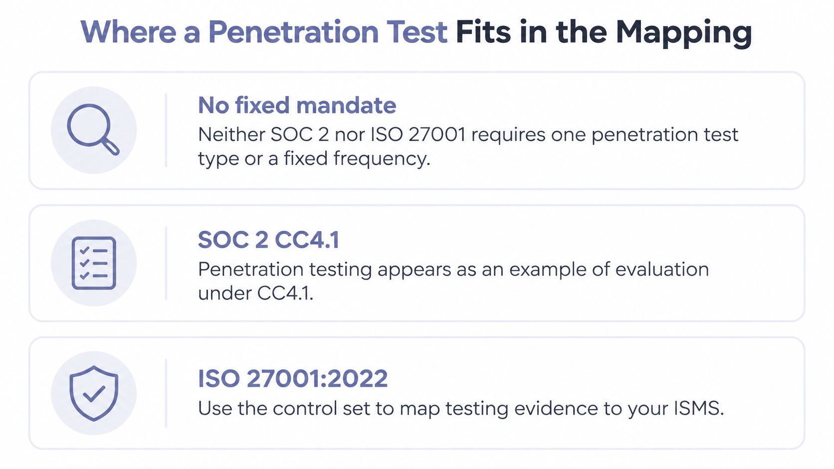 An infographic showing where penetration testing fits into SOC 2 and ISO 27001 compliance standards.