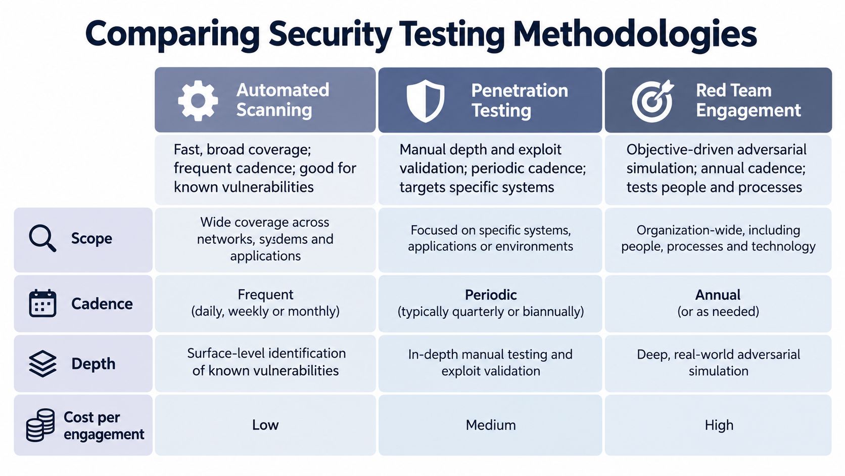A comparison chart outlining differences between automated scanning, penetration testing, and red team engagement methodologies in cybersecurity.