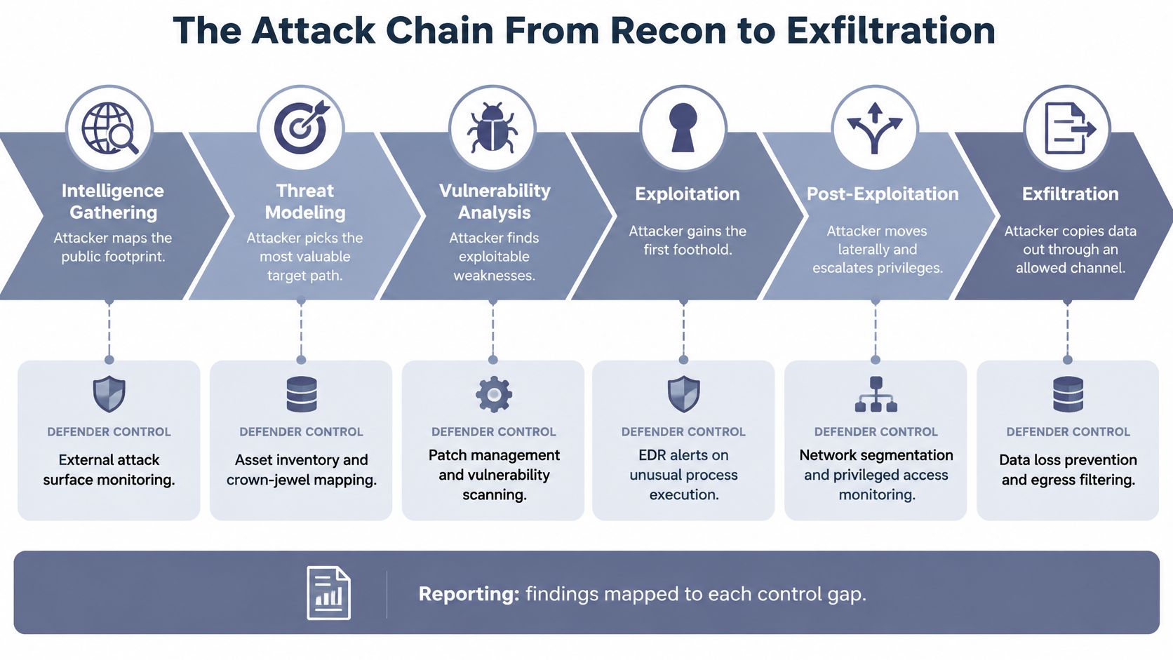 A diagram illustrating the cyber attack chain process alongside corresponding defender controls for each stage of an attack.