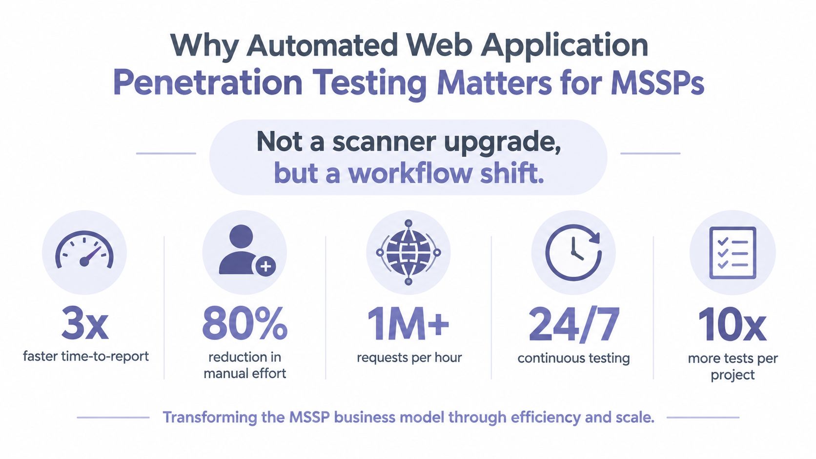 An infographic highlighting the efficiency benefits of automated web application penetration testing for managed security service providers.