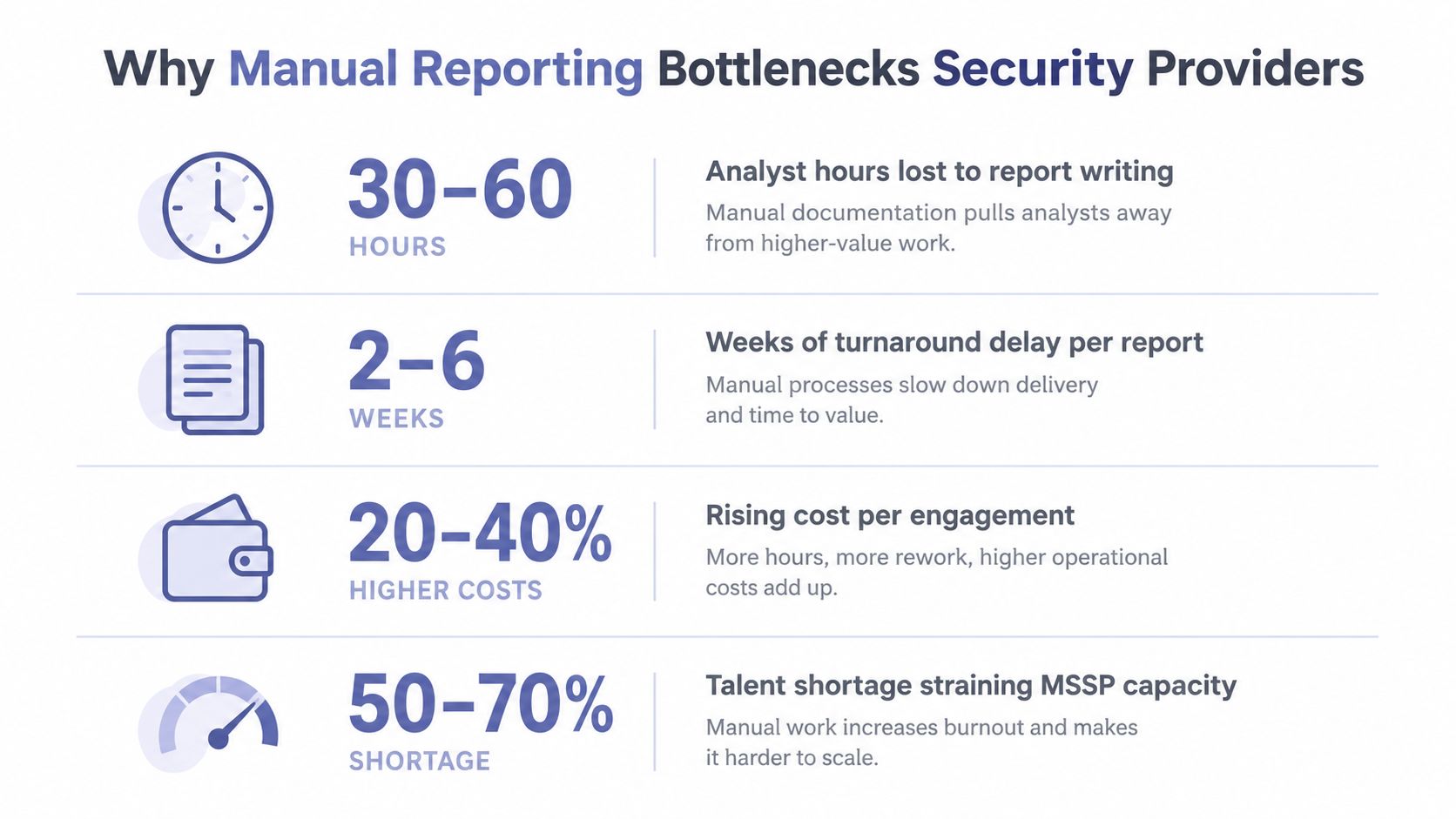 An infographic detailing how manual reporting bottlenecks cause operational delays and higher costs for security providers.
