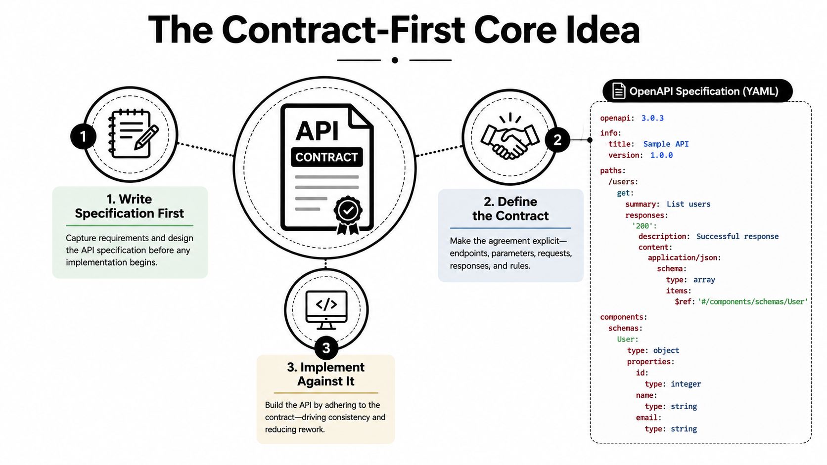 A diagram illustrating the three-step contract-first API development process involving writing specifications, defining contracts, and implementation.
