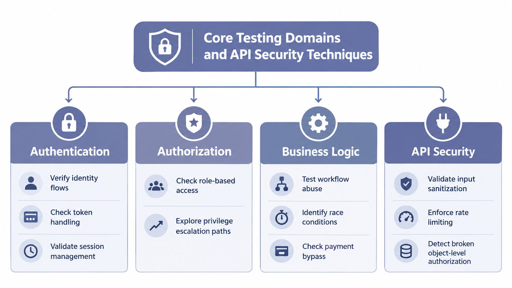A diagram outlining core API security testing domains including authentication, authorization, business logic, and general API security.