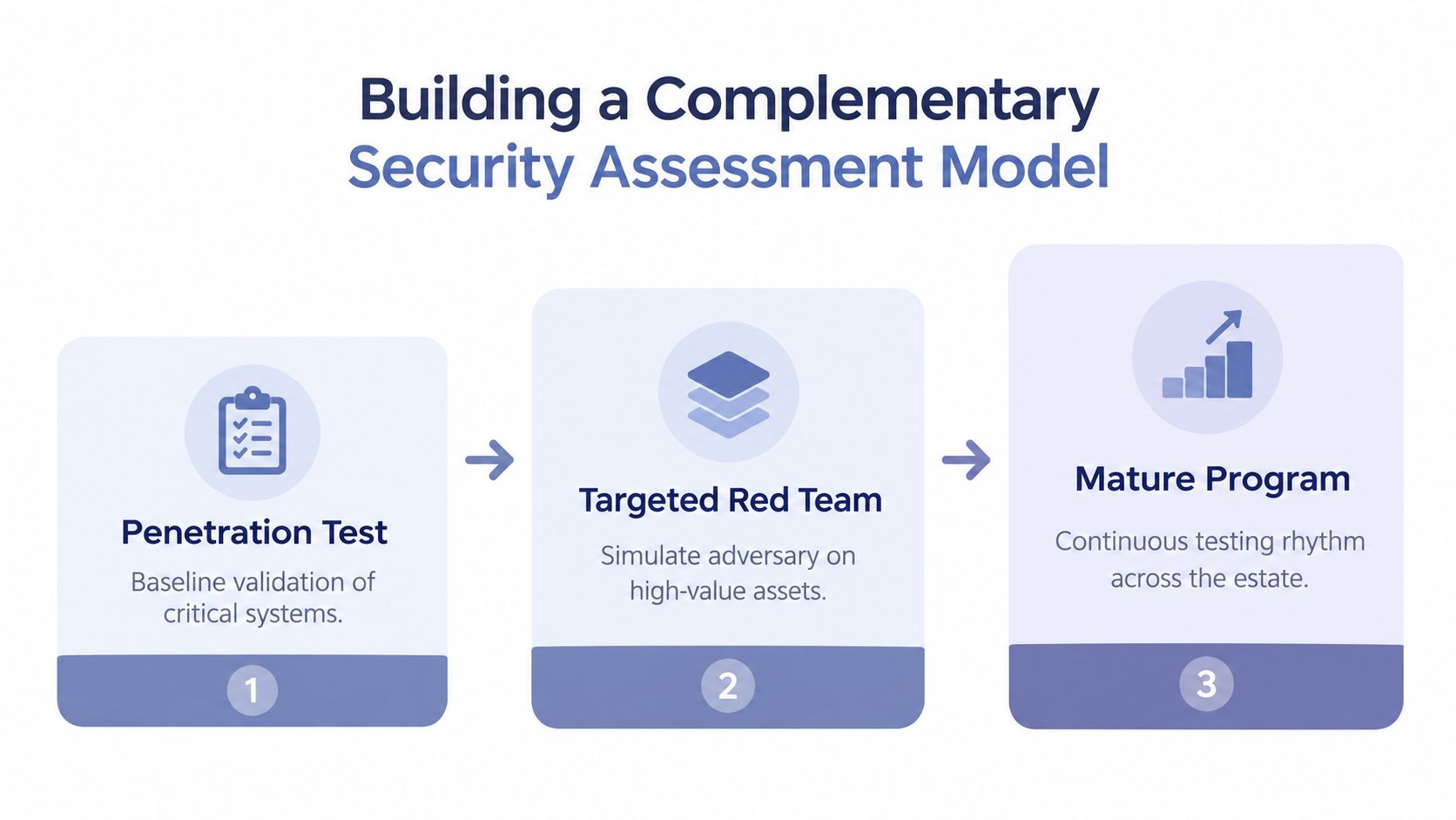 A diagram illustrating a three-stage cybersecurity maturity model from penetration testing to a mature security program.