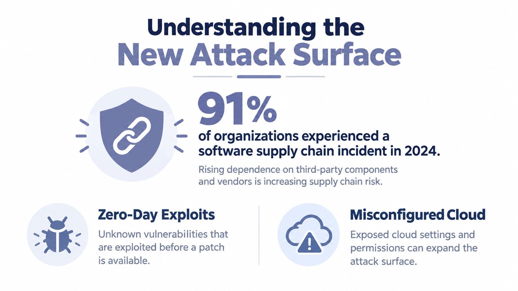 An infographic titled Understanding the New Attack Surface highlighting rising supply chain, zero-day, and cloud risks.