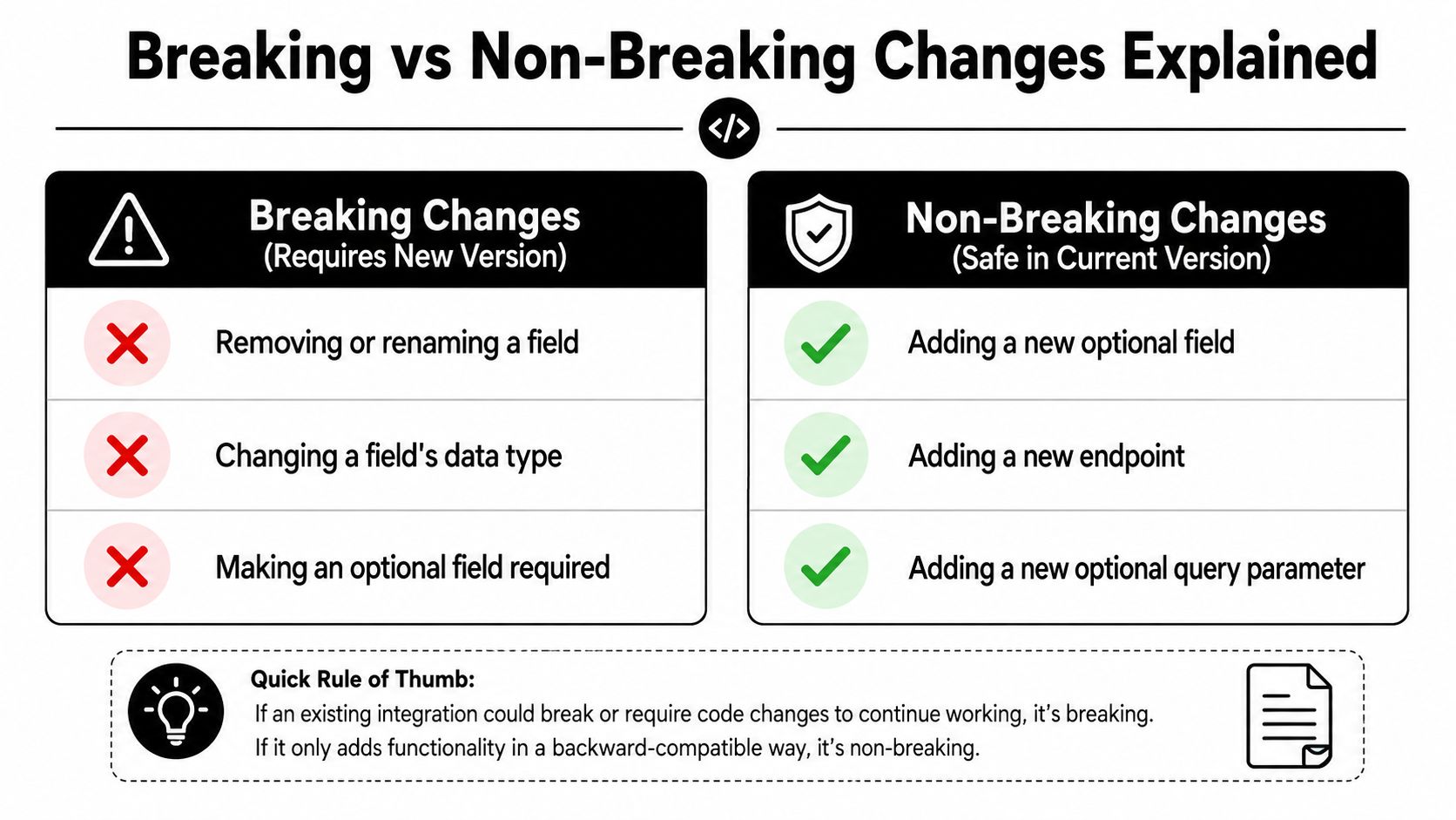 A comparison chart showing examples of breaking versus non-breaking API changes for software developers and engineers.