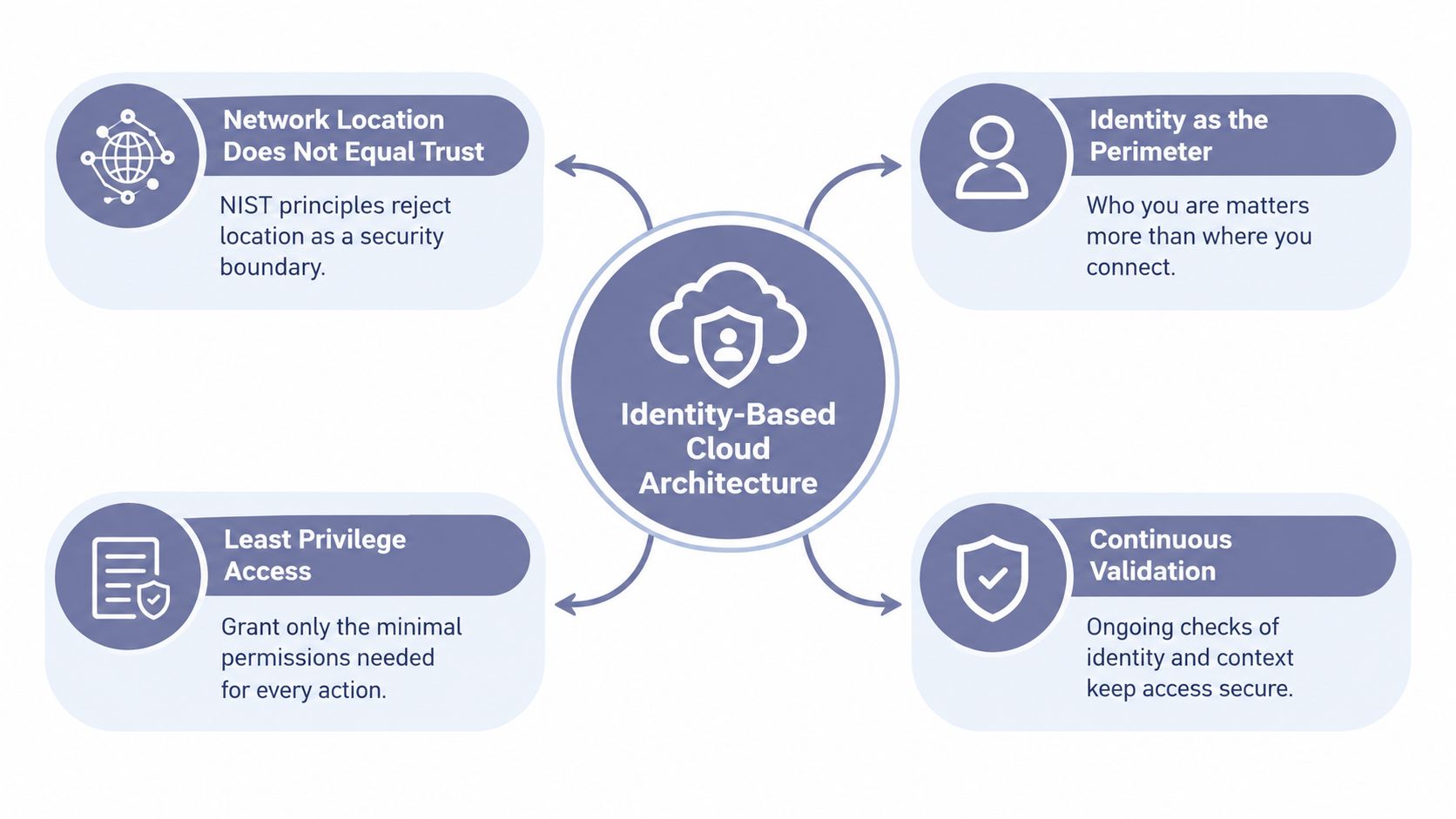 A diagram illustrating the four core principles of an identity-based cloud architecture for improved network security.