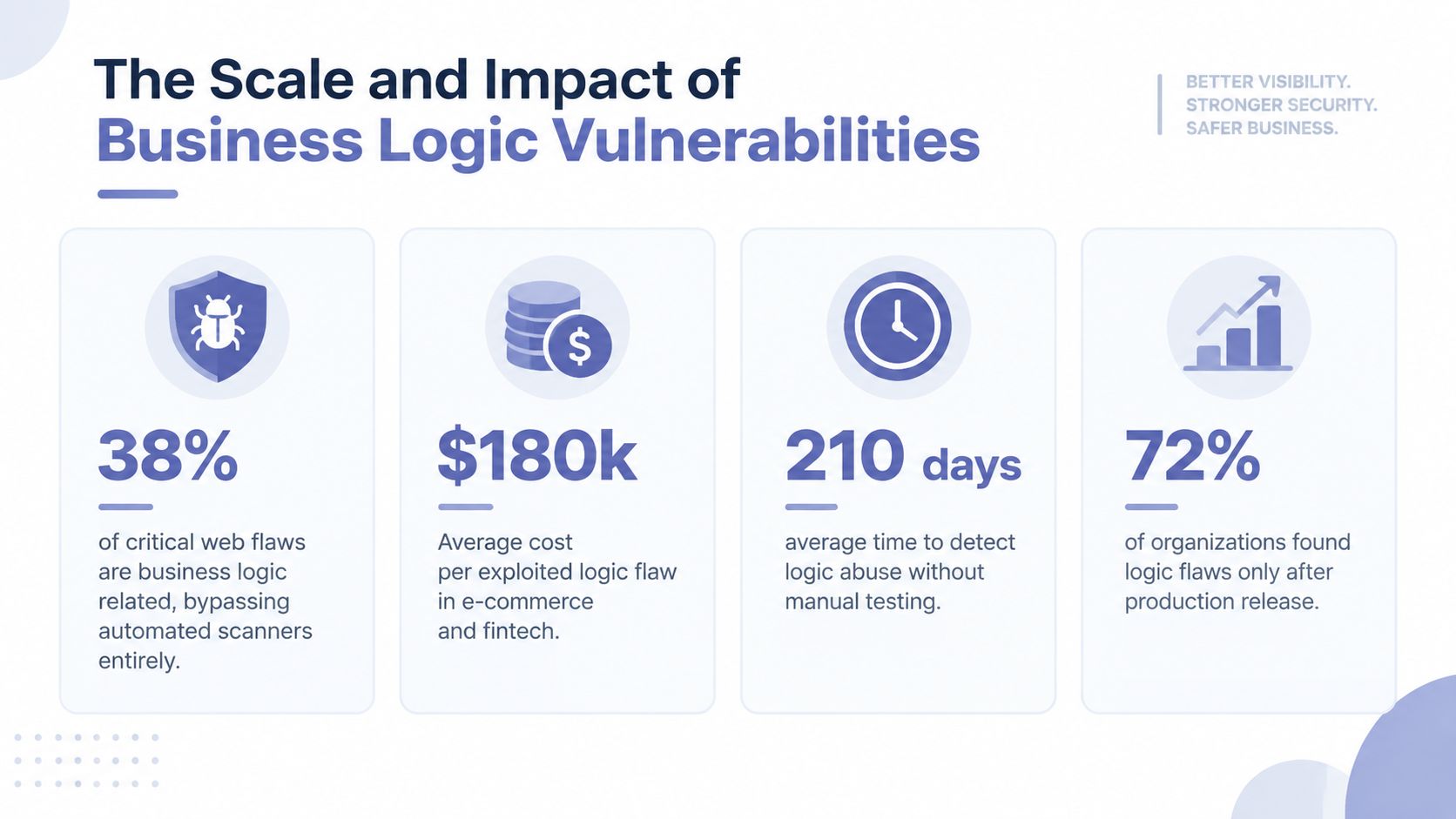 An infographic showing statistics about business logic vulnerabilities, including costs, detection times, and impact on organizations.