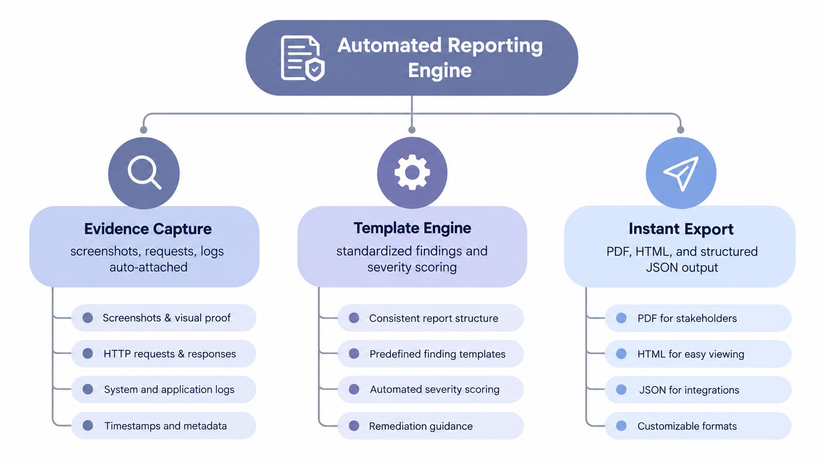 A diagram illustrating the automated reporting engine workflow for security assessments, showing evidence capture, template engine, and export.