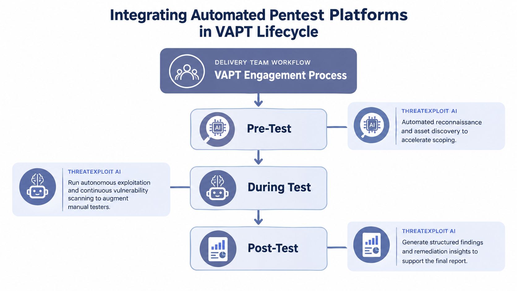 A diagram illustrating how automated pentest platforms like ThreatExploit AI integrate into the VAPT lifecycle stages.