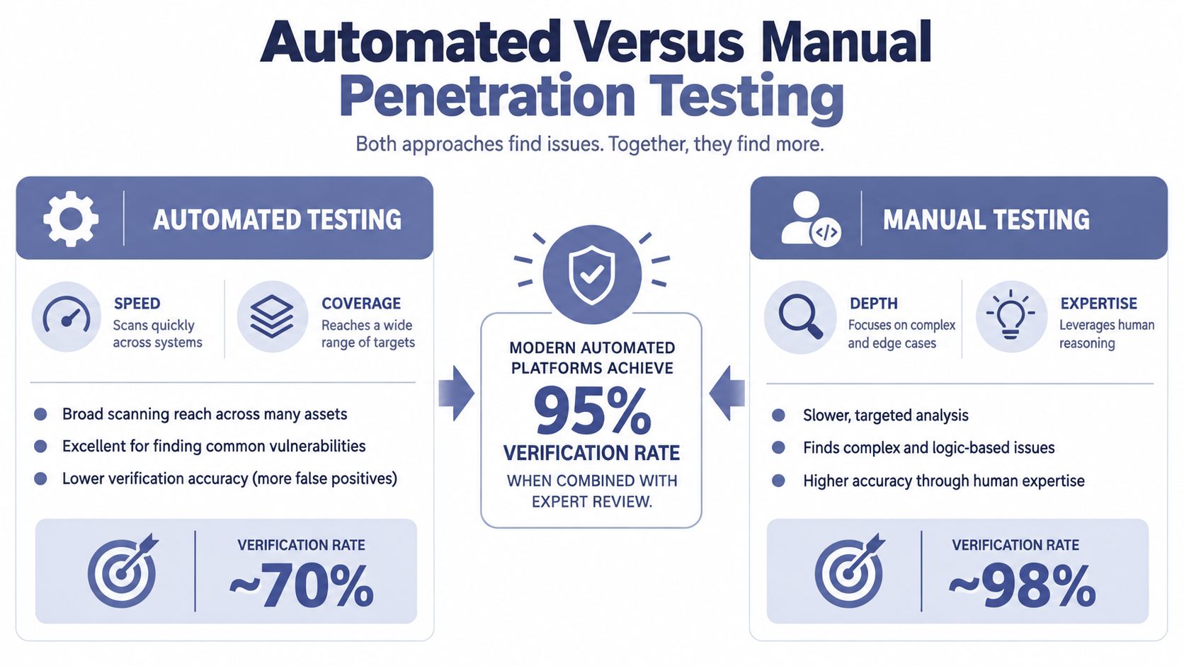 A comparison infographic between automated and manual penetration testing, highlighting their respective benefits, verification rates, and synergies.