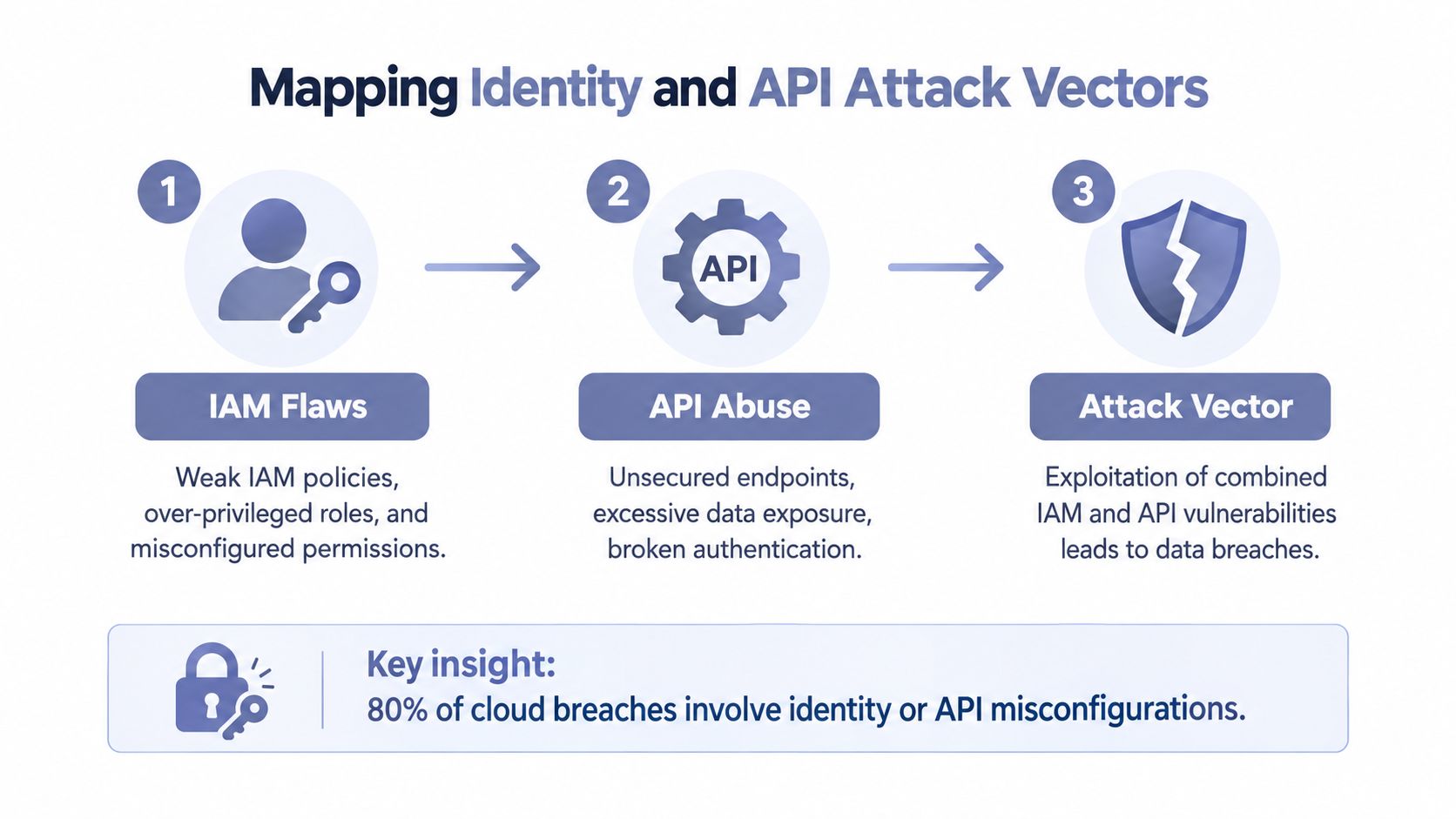 A diagram illustrating the connection between IAM flaws, API abuse, and resulting cloud attack vectors.