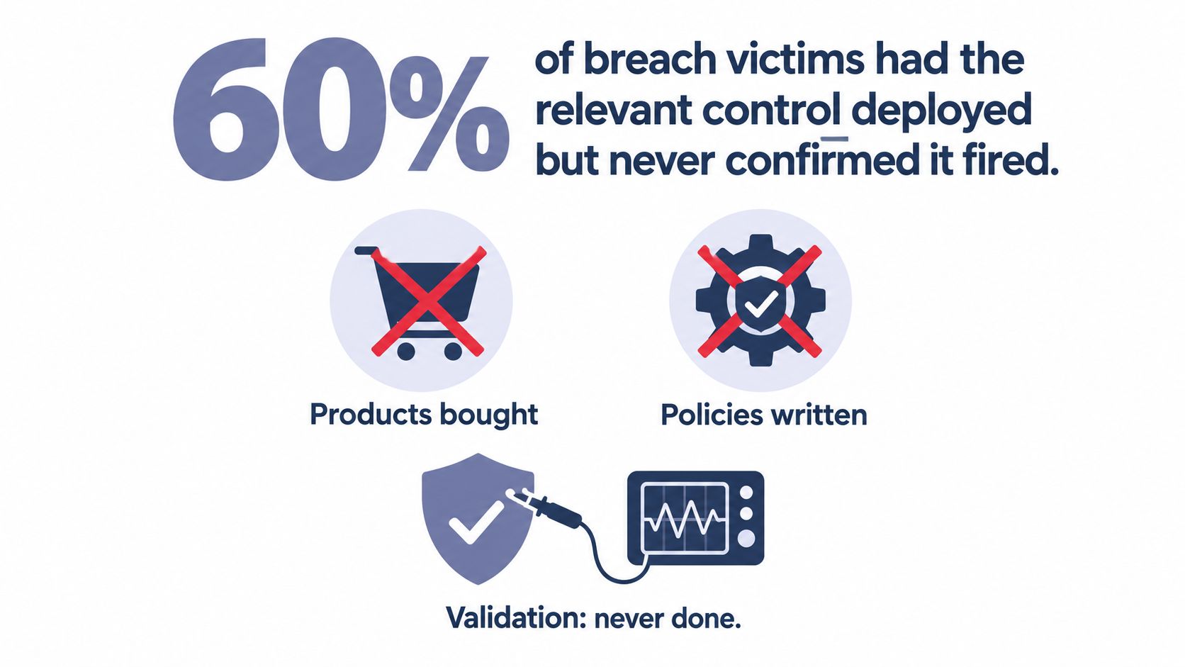 A graphic showing that 60 percent of breach victims failed to validate their deployed security controls.