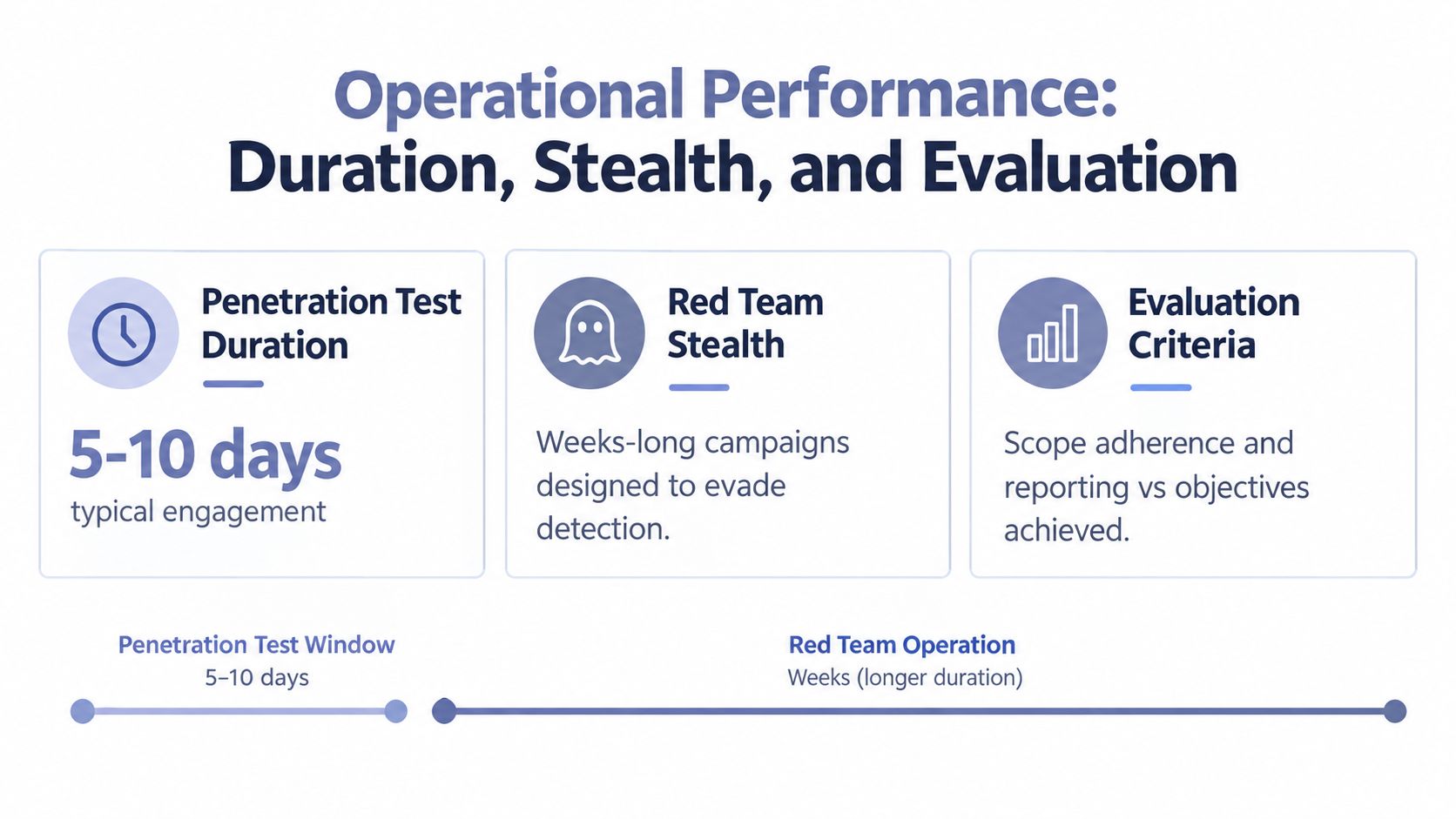 A comparison chart showing differences in operational performance, duration, and stealth between penetration tests and red teaming.