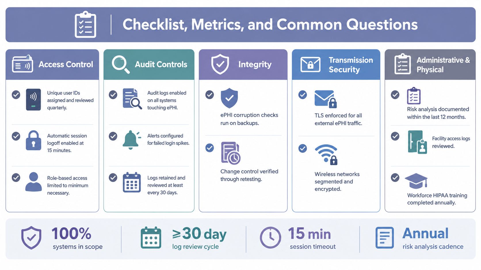 A comprehensive checklist for HIPAA compliance, including access control, audit logs, data integrity, and security measures.
